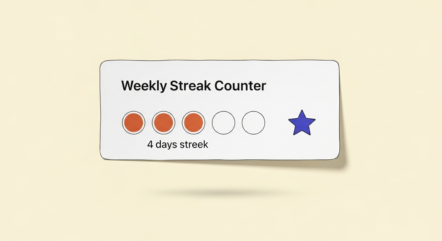 AI_IMAGE: Clean minimal UI mockup on cream background showing a weekly streak counter with four filled circles in terracotta and a milestone star icon in Persian blue, rendered as a flat design wireframe sketch on paper | editorial illustration | landscape